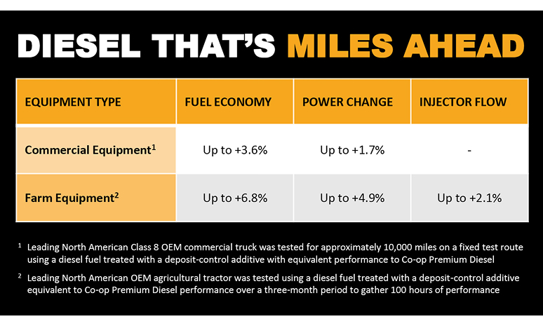 Diesel that's miles ahead